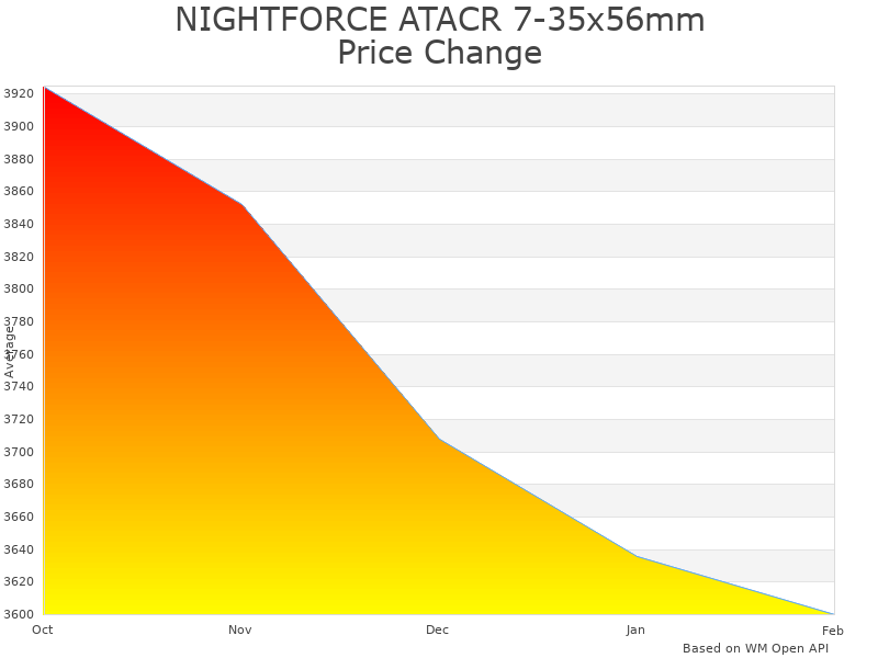 How NIGHTFORCE ATACR 1-824mm price was changing