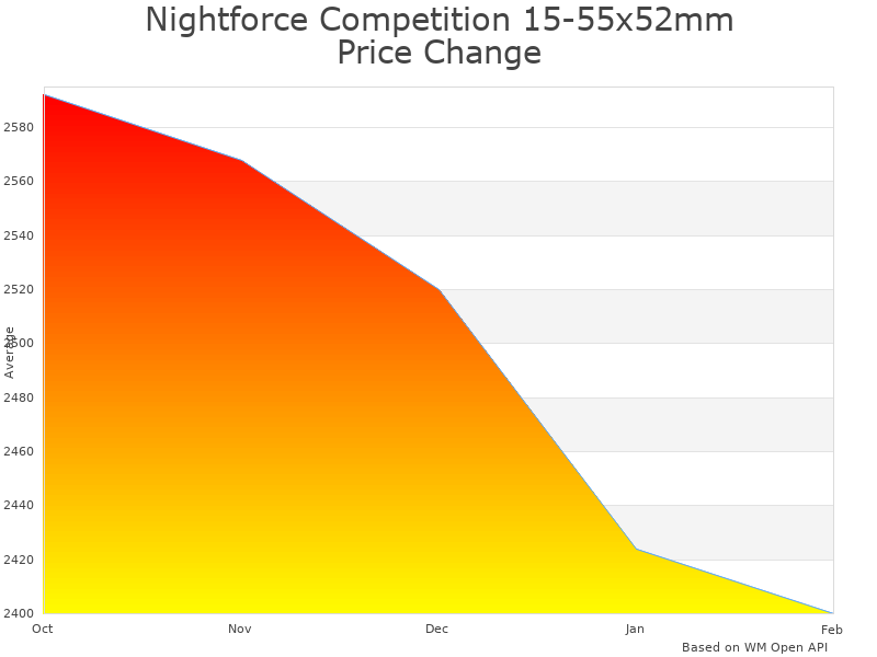 How Nightforce Competition 15-55x52mm C512 price was changing