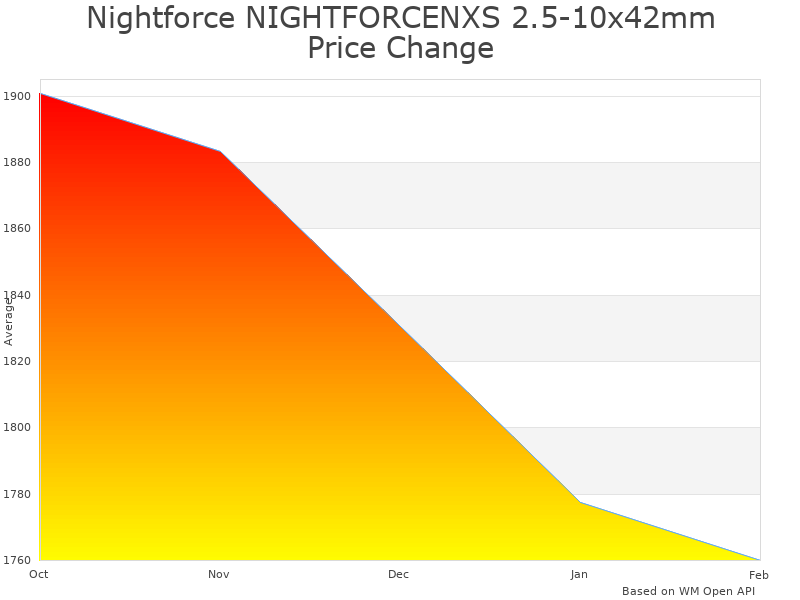 How Nightforce NXS 2.5-10x42mm F2 price was changing