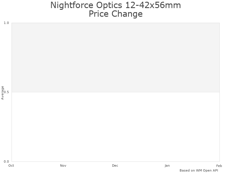 How Nightforce Optics 12-42x56mm C104 price was changing