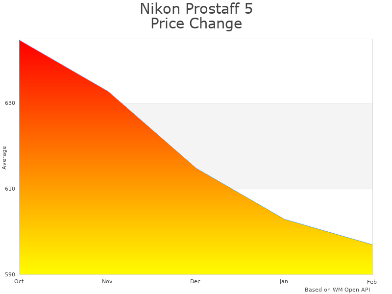 How Nikon Prostaff 5 Proscope 82mm price was changing