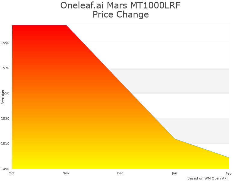 How Oneleaf.ai Mars MT1000LRF Thermal Scope price was changing