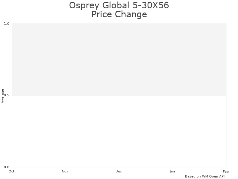 How Osprey Global 5-30X56 price was changing