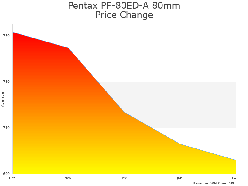 How Pentax PF-80ED-A 80mm Spotting Scope price was changing