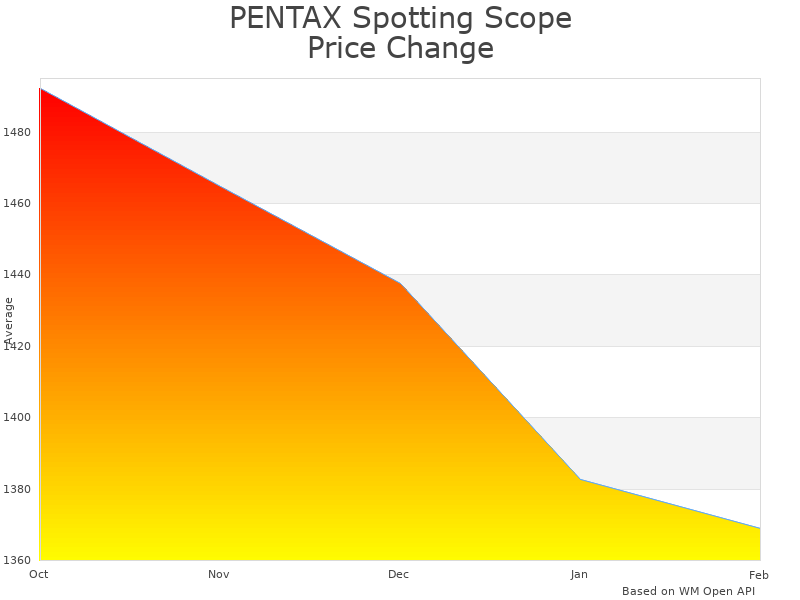 How PENTAX Spotting Scope PF-85EDA Kit price was changing