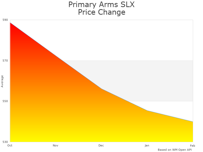 How Primary Arms SLX 1-8x24FFP Rifle Scope price was changing