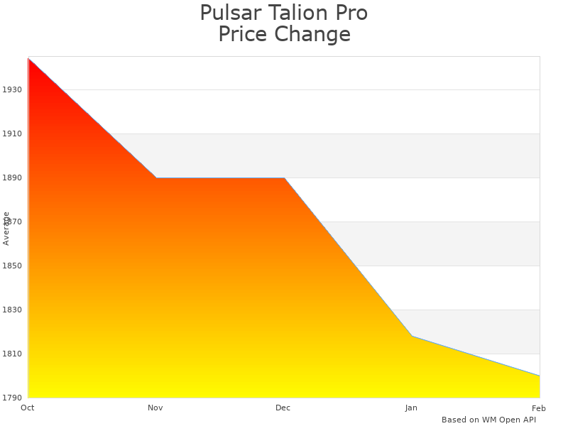 How Pulsar Talion Pro XQ35 Thermal Riflescope price was changing