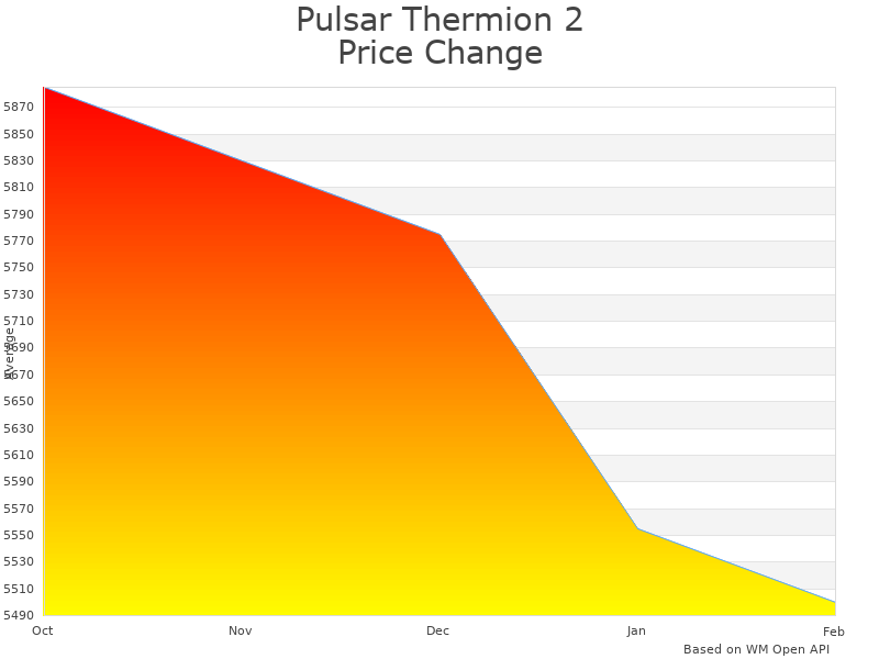 How Pulsar Thermion Thermal Riflescope price was changing