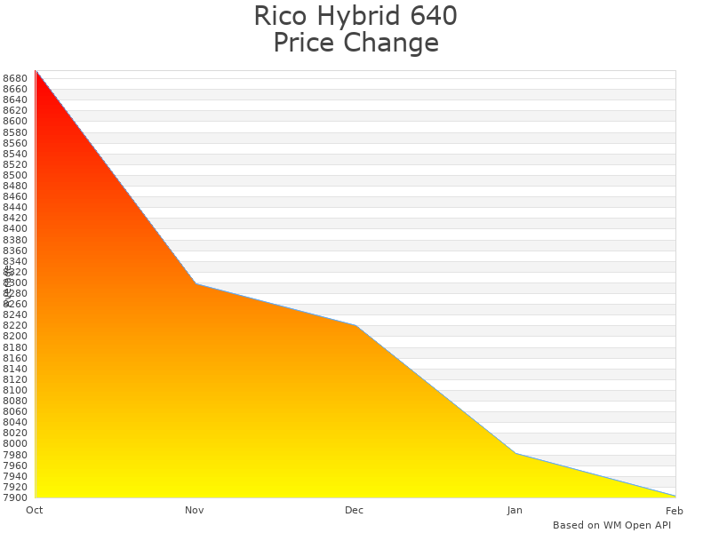 How Rico Hybrid 640 4X Thermal Scope price was changing