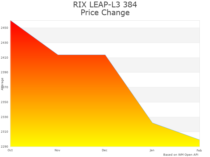 How RIX LEAP-L3 384 Thermal Scope price was changing