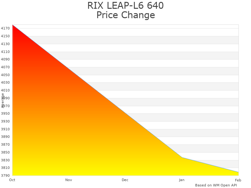 How RIX LEAP-L6 640 Thermal Scope price was changing