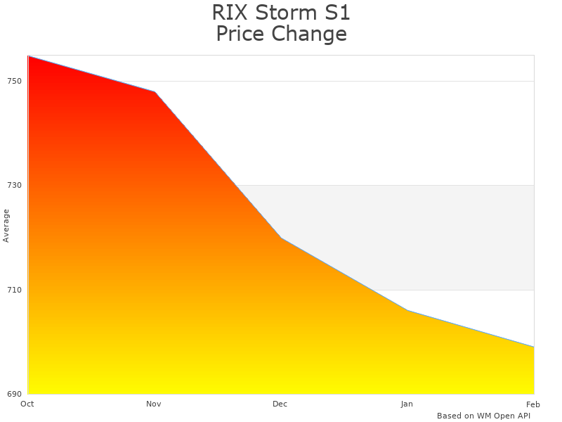 How RIX Storm S1 Thermal Imaging Scope price was changing