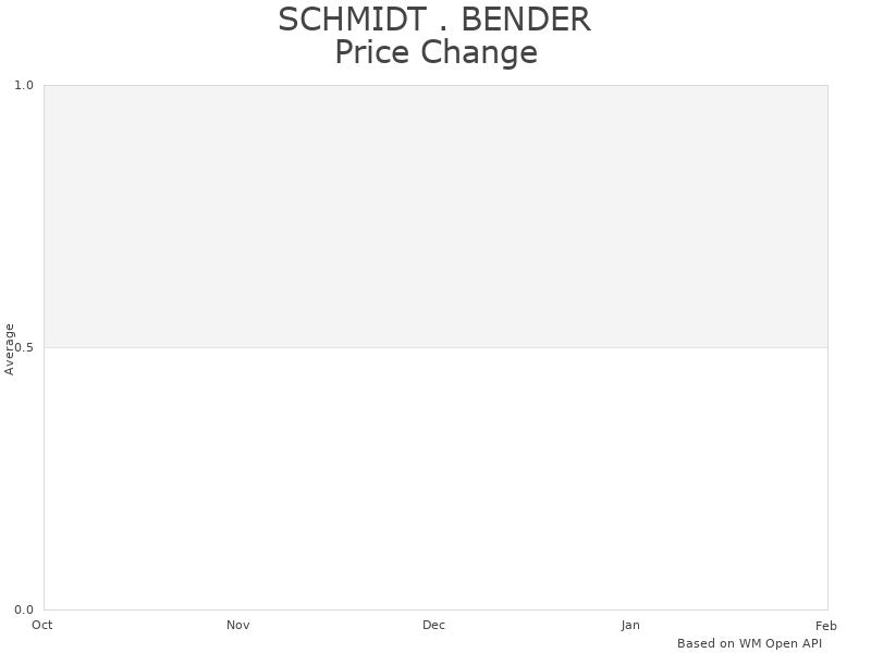 How SCHMIDT BENDER PM II 5-45x56 price was changing