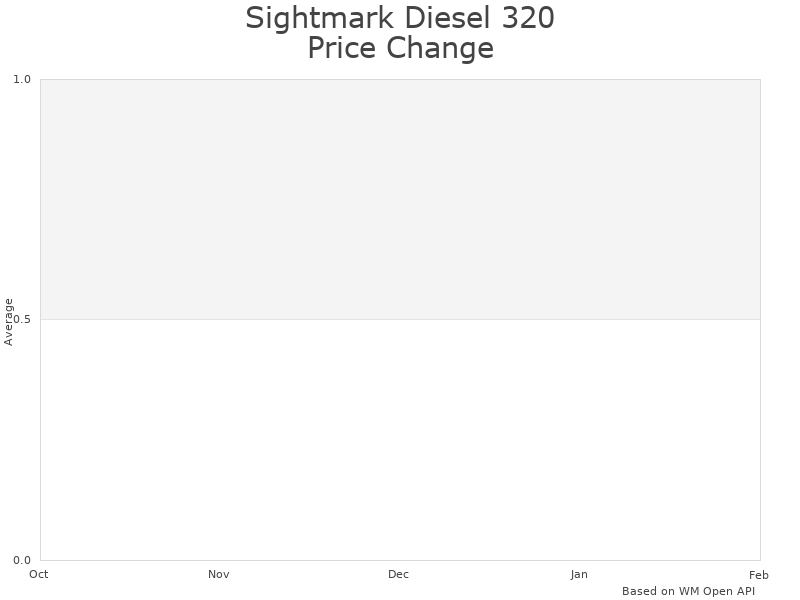 How Sightmark Diesel 320 3x Thermal Scope price was changing