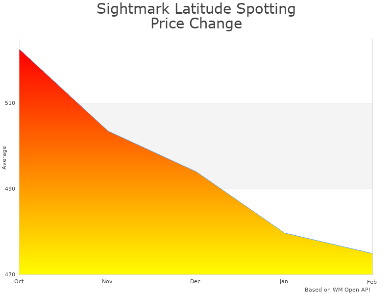How Sightmark Latitude Spotting Scope price was changing