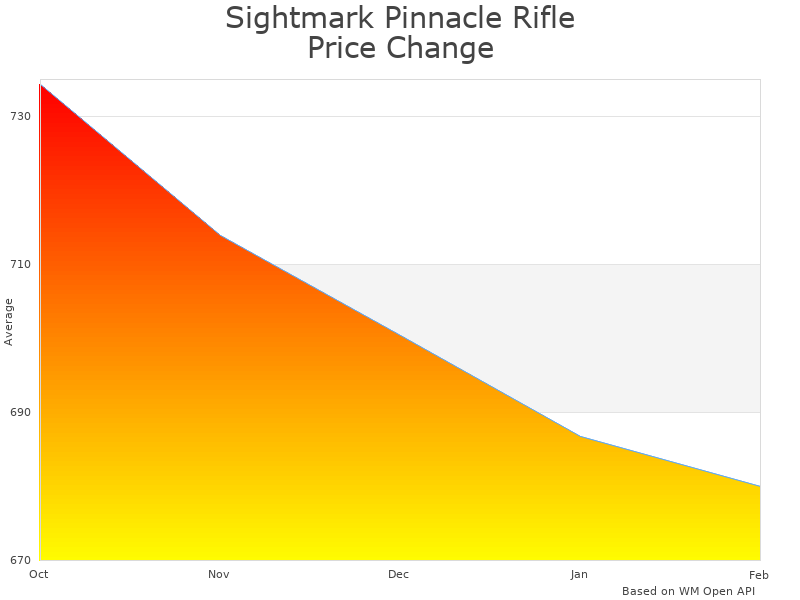 How Sightmark Pinnacle Rifle Scope price was changing