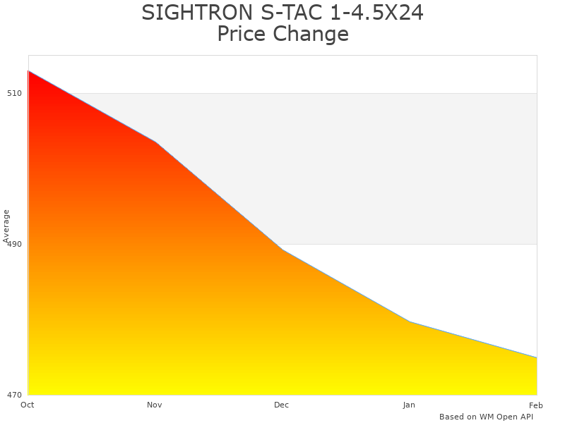 How SIGHTRON S-TAC 1-4.5X24 SR1 RIFLESCOPE price was changing