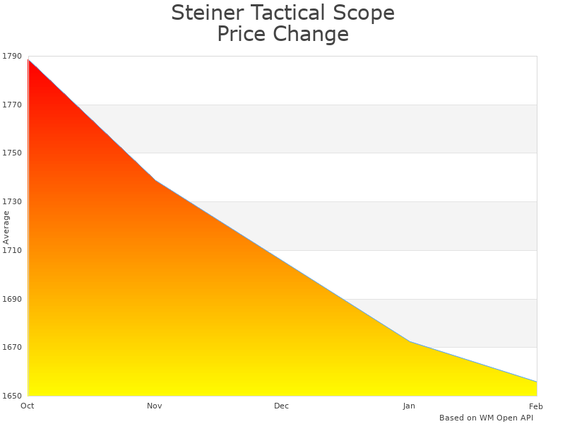 How Steiner Tactical Scope T6Xi 5-30x56mm price was changing