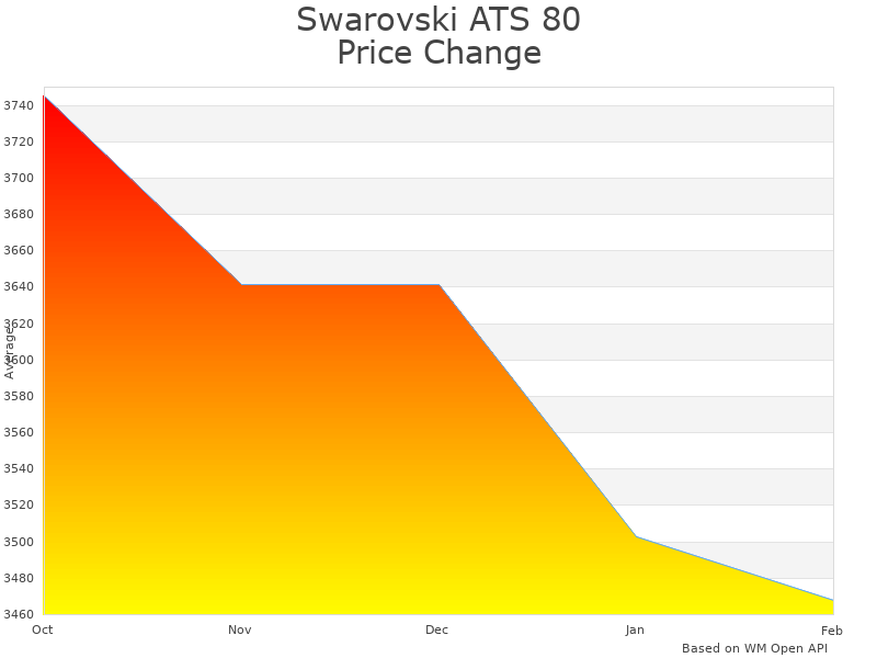 How Swarovski ATS 80 20-60X Spotting Scope price was changing