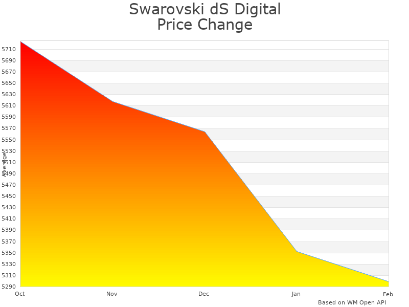 How Swarovski dS 5-25x52 GEN II price was changing