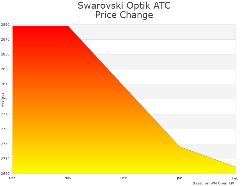 How Swarovski Optik HD-STS-80 86618 price was changing