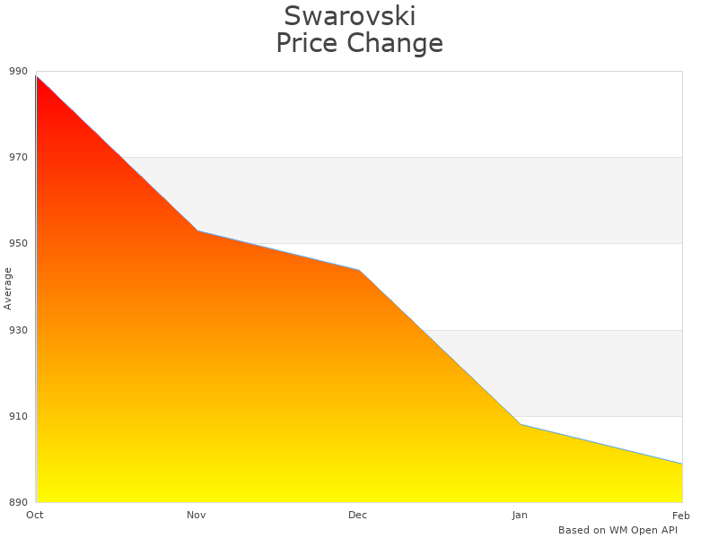 How Swarovski 59021 Rifle Scope price was changing