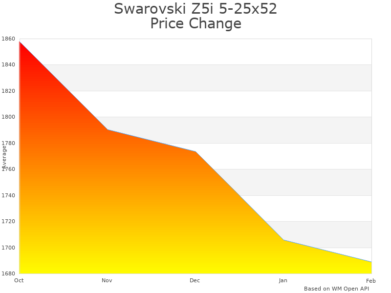 How Swarovski Z5i 5-25x52 Riflescope price was changing