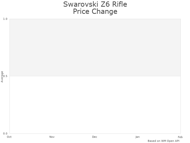 How Swarovski Z6 Rifle Scope 2.5-15x56 price was changing