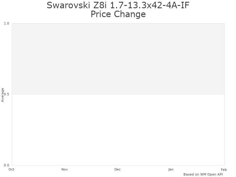 How Swarovski Z8i+ 1-8x 24mm Scope price was changing