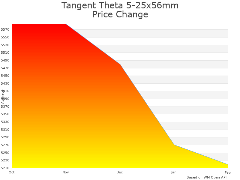How Tangent Theta 5-25x56mm Illuminated Rifle Scope price was changing