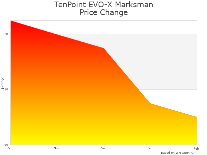 How TenPoint EVO-X Marksman Elite Scope price was changing