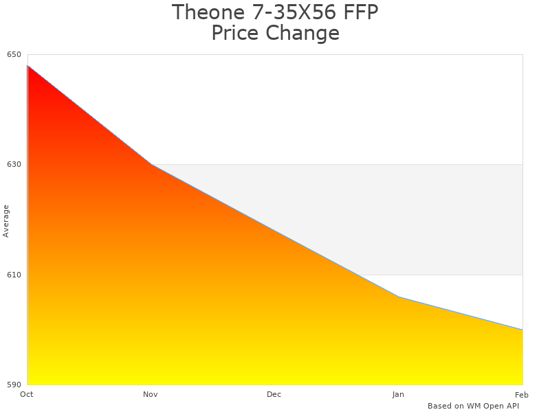 How Theone 7-35X56 FFP Riflescope price was changing
