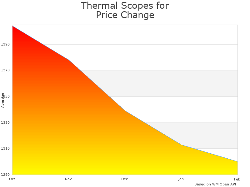 How Thermal Scope 35mm Night Vision price was changing