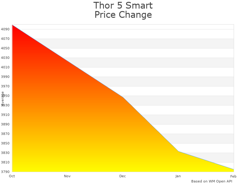 How Thor 5 Smart HD Thermal Scope price was changing