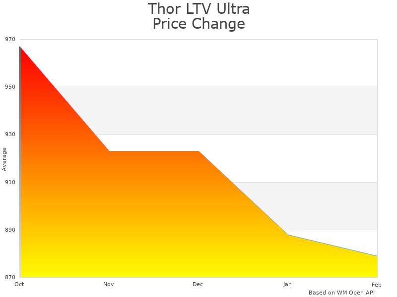 How Thor LTV Ultra Light Thermal Scope price was changing