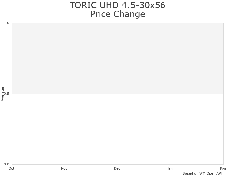 How TORIC UHD 4.5-30x56 price was changing