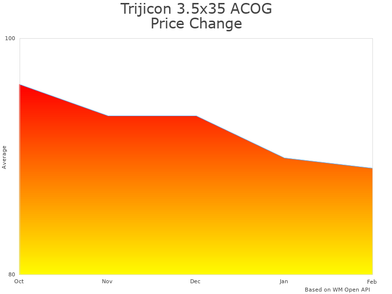 How Trijicon 3.5x35 ACOG GS290964 price was changing