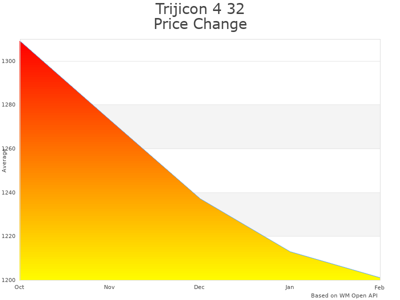 How Trijicon 4 32 ACOG Scope TA31 price was changing