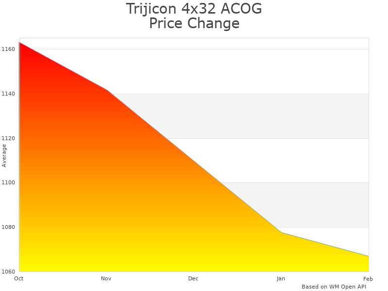 How Trijicon TA31-G ACOG Scope price was changing