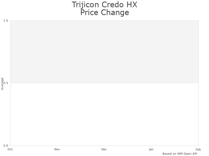 How Trijicon Credo HX Illuminated Scope price was changing
