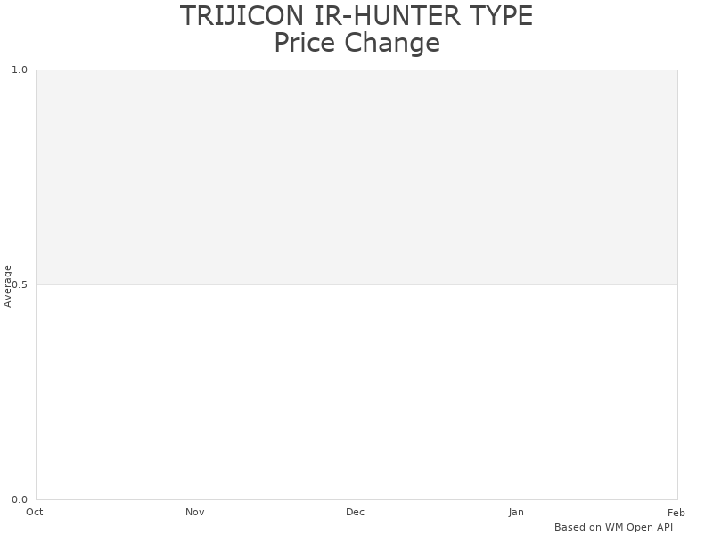 How TRIJICON IR-HUNTER 60MM BLK price was changing