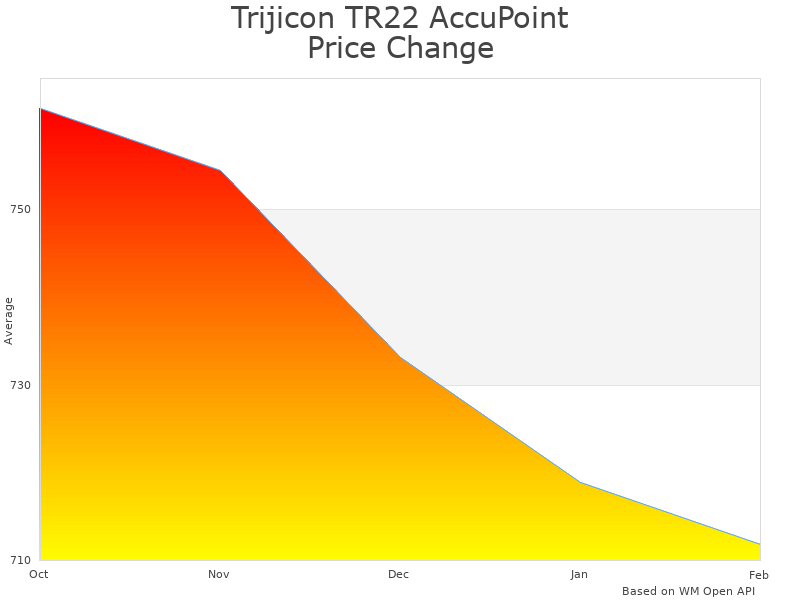 How Trijicon TR22 AccuPoint Riflescope price was changing
