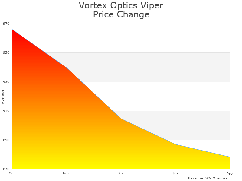 How Vortex Optics Car Window Mount CWM price was changing