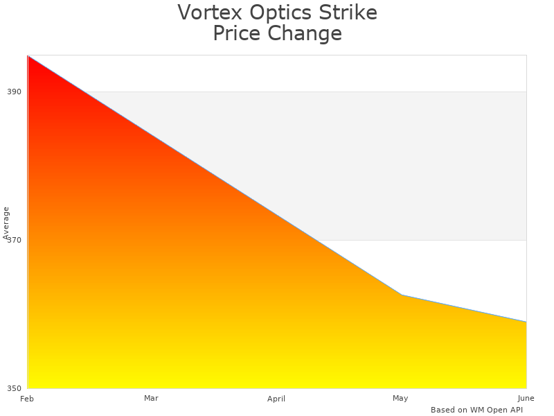 How Vortex Optics Rifle Scope price was changing