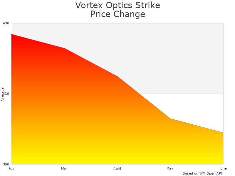 How Vortex Optics Strike Eagle 1-6x24 price was changing