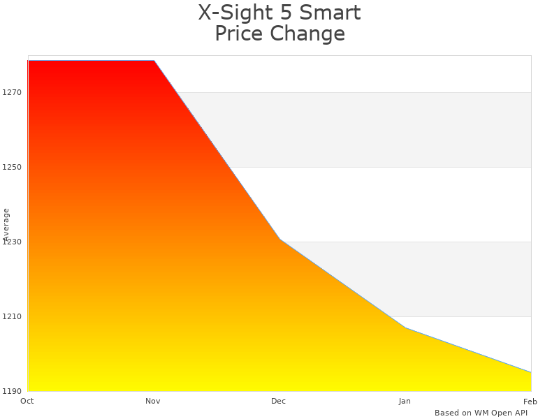 How X-Sight 5 Smart Day/Night Scope price was changing