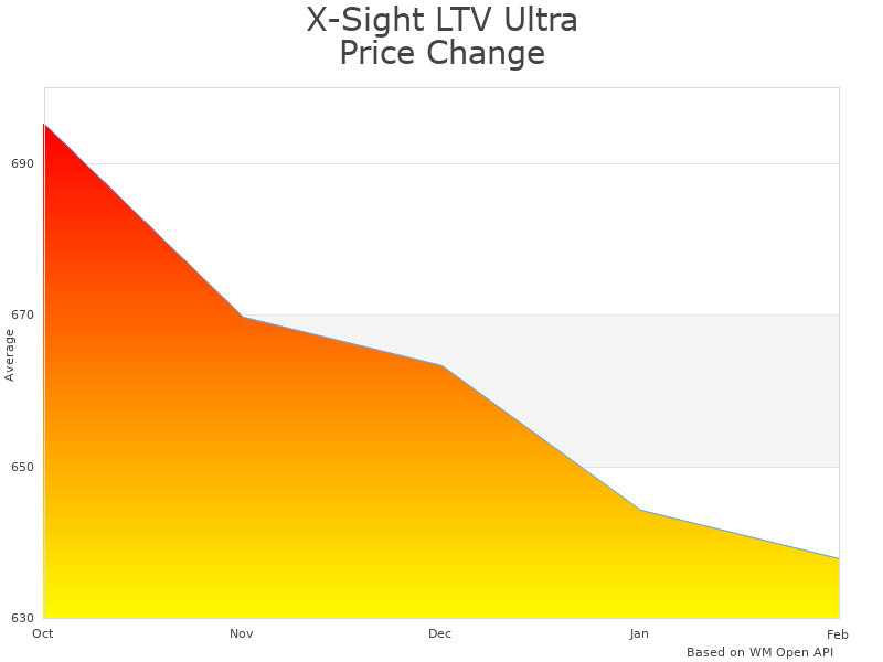 How X-Sight LTV Ultra Light Day Night Vision Rifle Scope price was changing