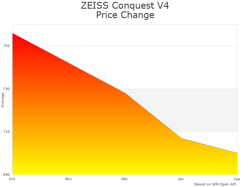 How ZEISS Conquest V4 3-12x44 Riflescope price was changing