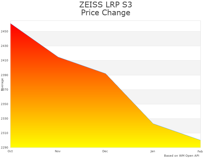 How ZEISS LRP S3 522665-9917-090 price was changing