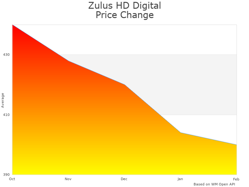 How Zulus HD Digital Night Vision Rifle Scope ZHD520 price was changing